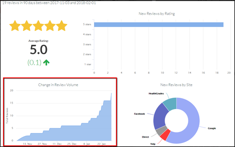 Reviews grew, maintained 5-star average with use of reputation management platform